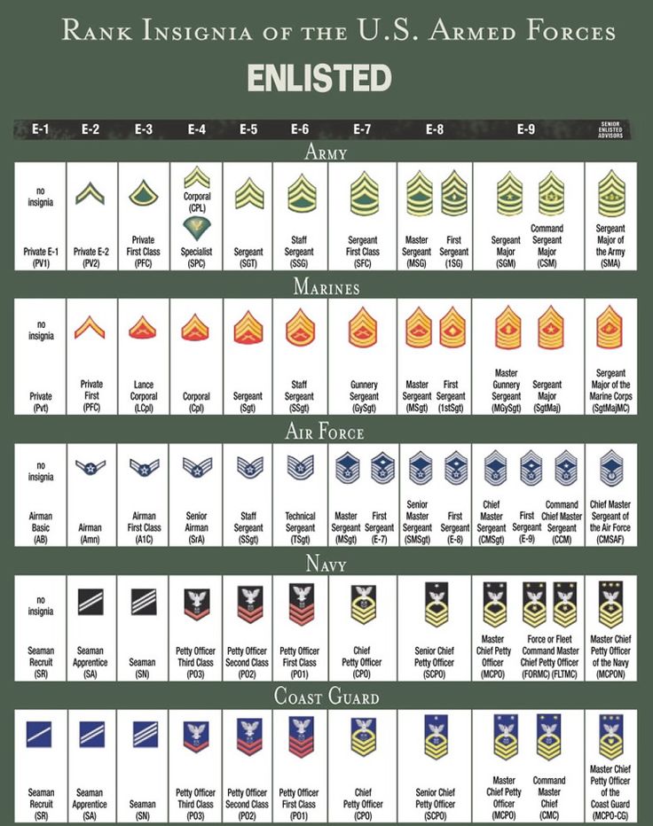 Miltary Enlisted Rank Insignia